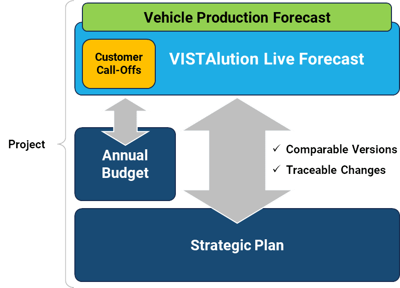 VL Forecast