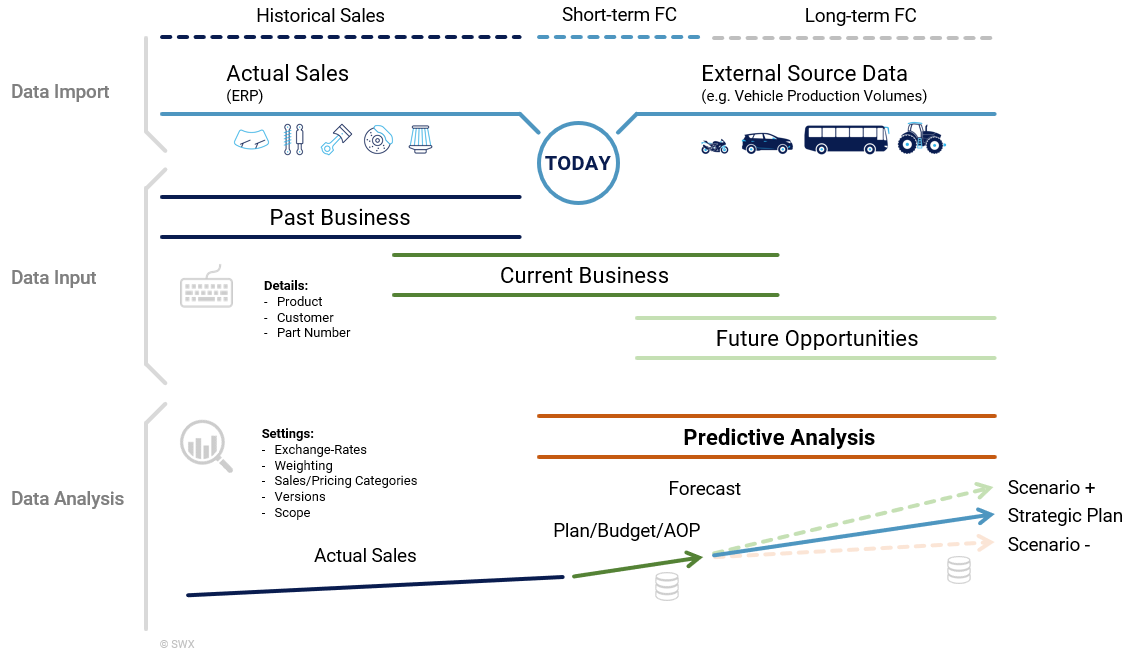 Predictive Planning