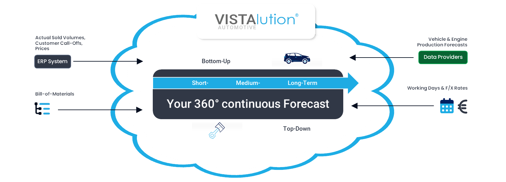 Continuous Forecasting