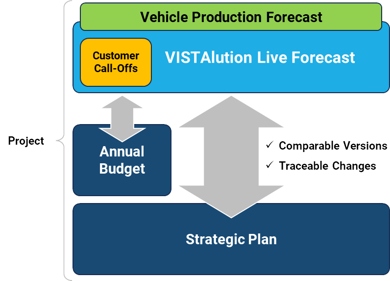 Smart AI Foundation 6 VL Forecasting