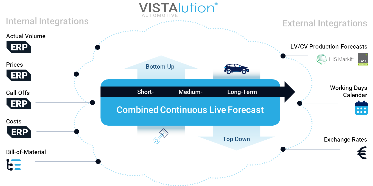 Smart AI Foundation 7 VL Live FC Process